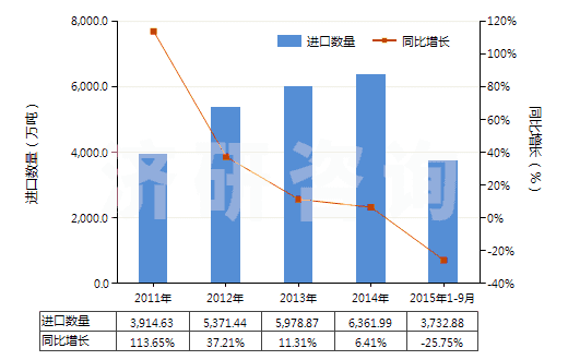 2011-2015年9月中國褐煤（不論是否粉化，但未制成型）(HS27021000)進(jìn)口量及增速統(tǒng)計
